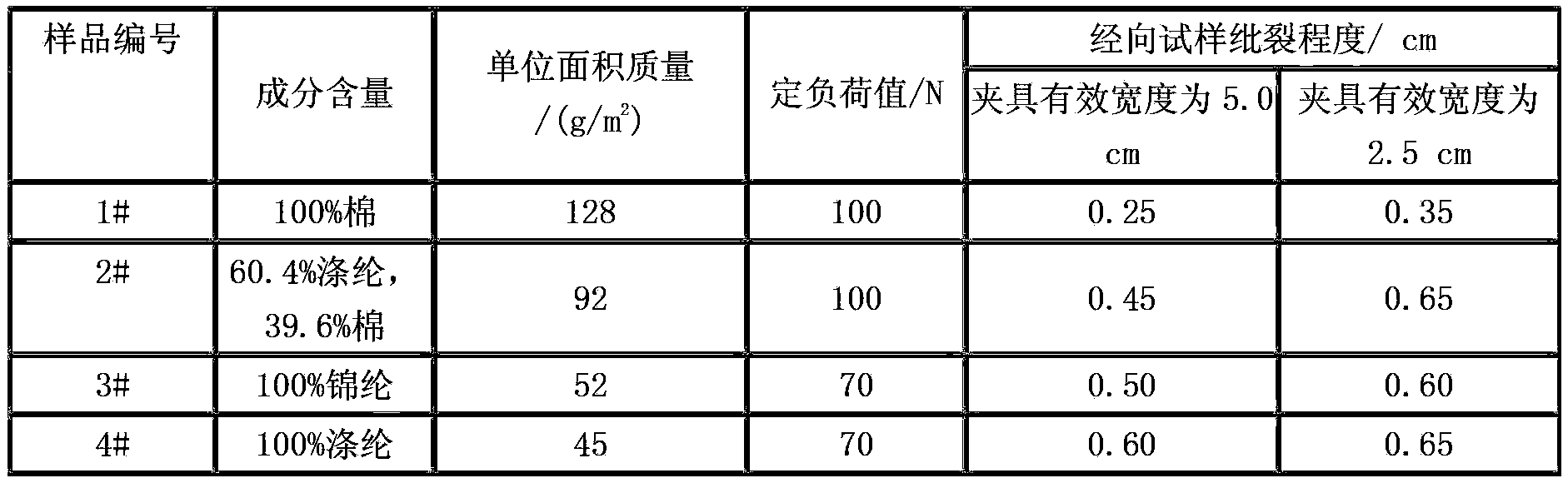 Method for testing stitch slipping of clothes