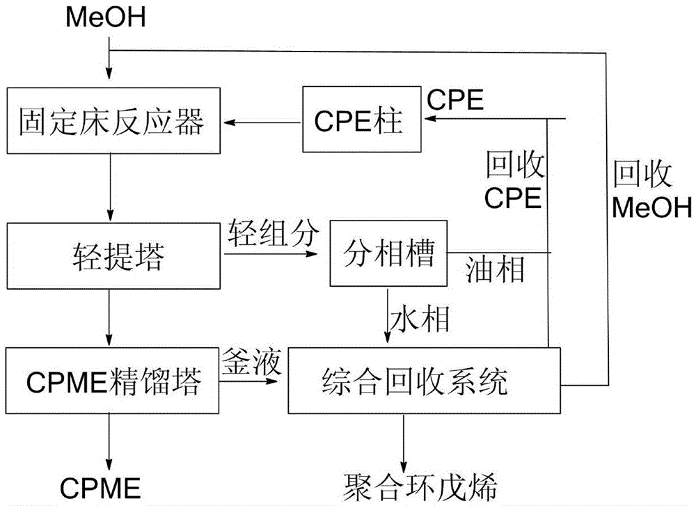 Continuous cyclopentylmethyl ether production process and production system