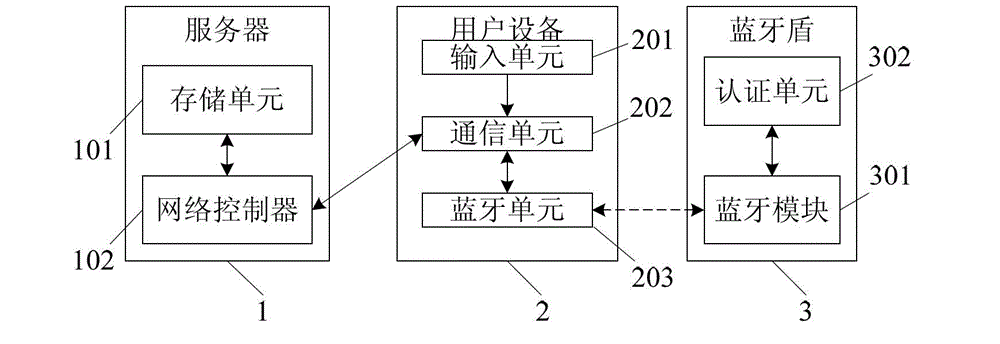 Method and system for identity authentication by Bluetooth