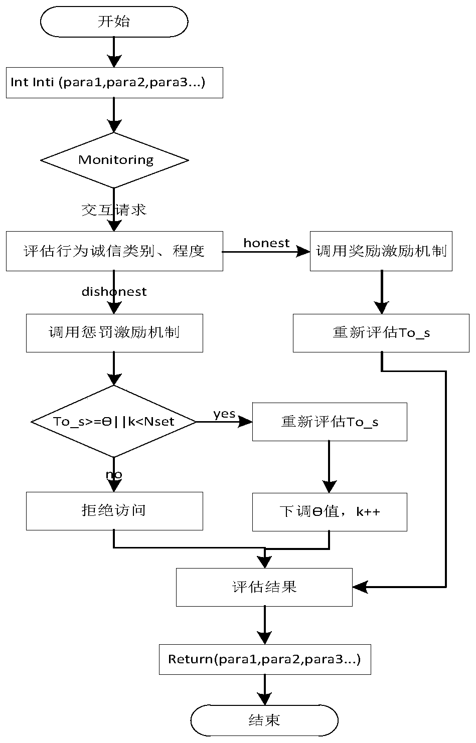 A dynamic game access control reward and punishment incentive constraint method
