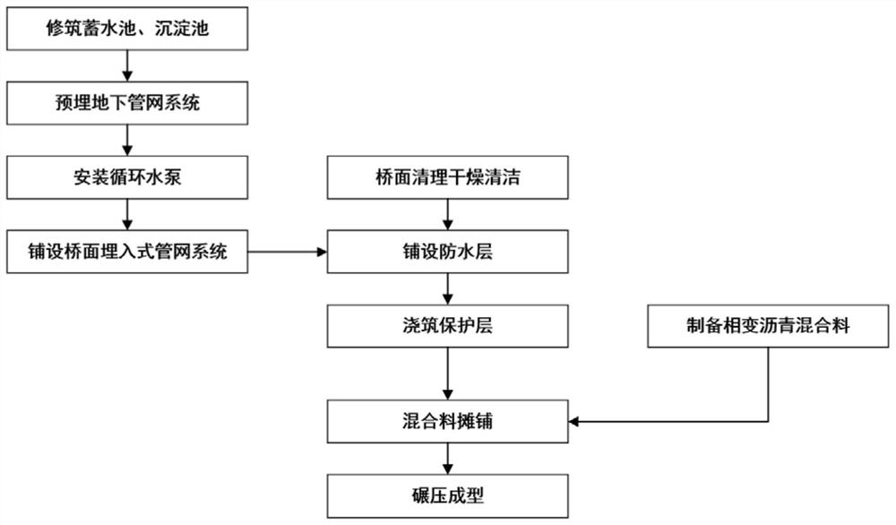 Anti-ice and anti-snow bridge floor temperature control method