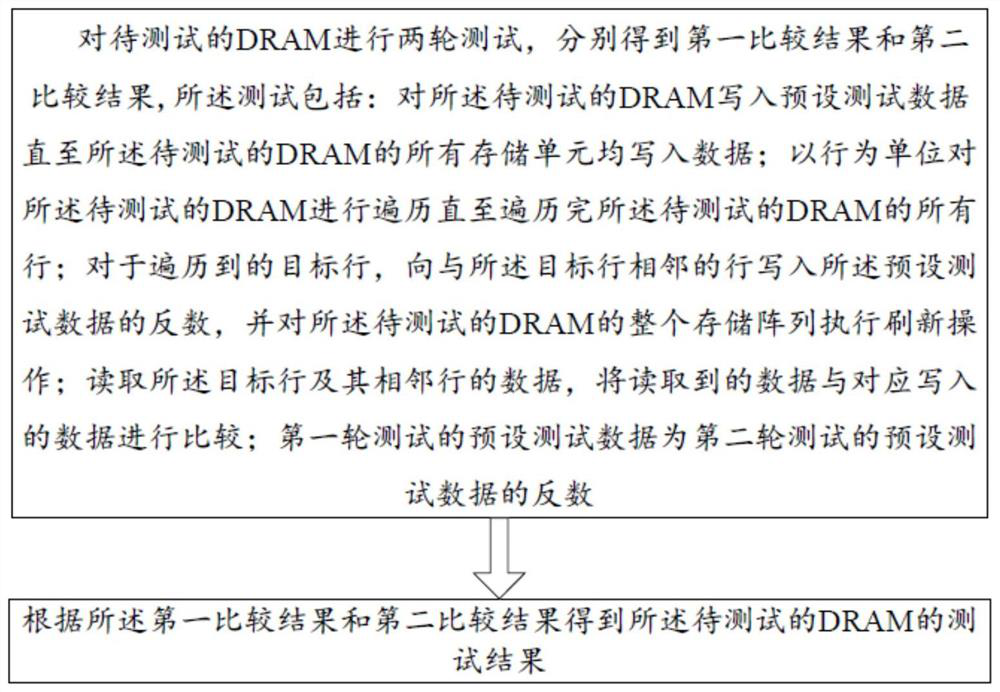 DRAM test method and device, readable storage medium and electronic equipment