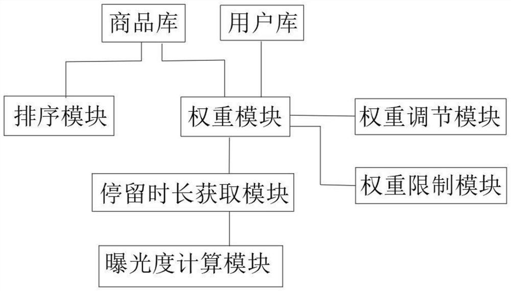 Dynamic sorting adjustment method based on exposure