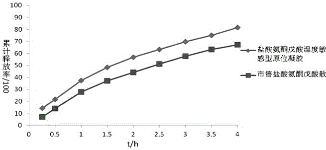 Aminolevulinic acid hydrochloride temperature-sensitive in-situ gel preparation and method for preparing same