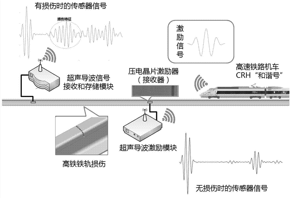 High-speed rail health monitoring system based on ultrasonic guide wave and wireless network
