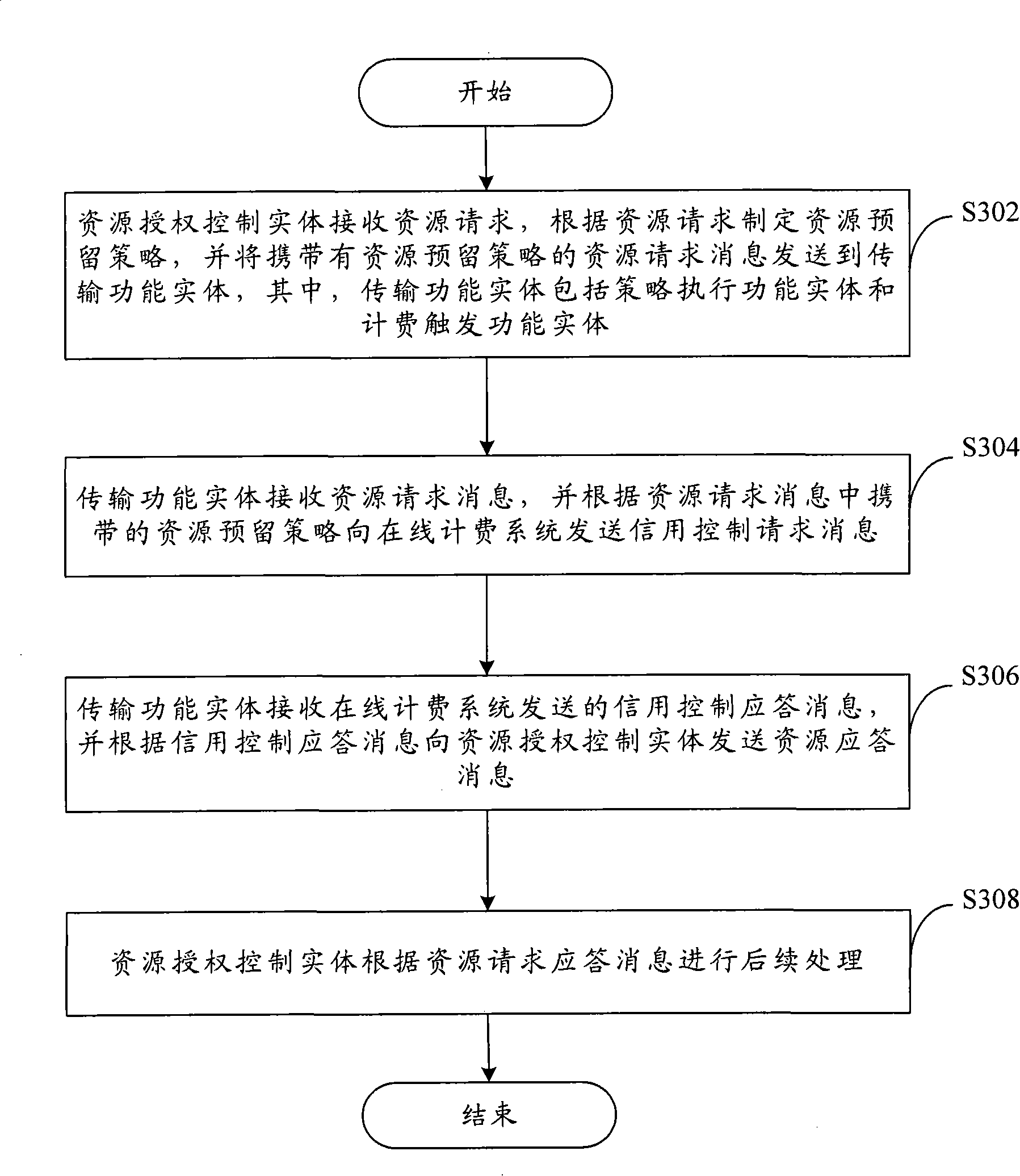 On-line charging method