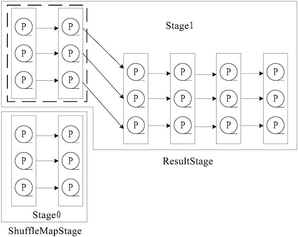 Classification method of Stage based on resilient distributed dataset (RDD) and terminal