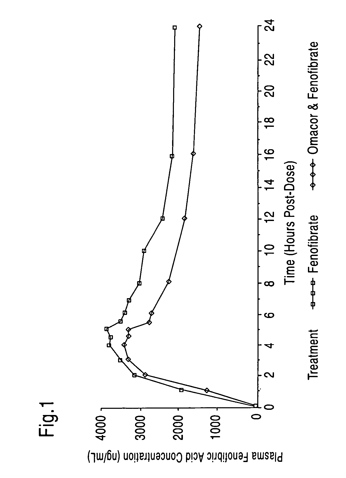 Treatment with omega-3 fatty acids and PPAR agonist and/or antagonist and a combination product thereof