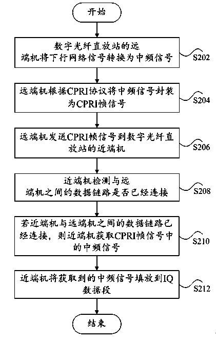 Digital optical fiber repeater and signal transmission method thereof