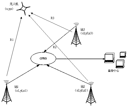 Unmanned plane target monitoring system and method based on communication base station iron tower