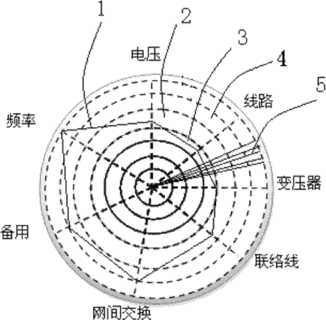 Radar chart representation method for early warning and assessment index of power system