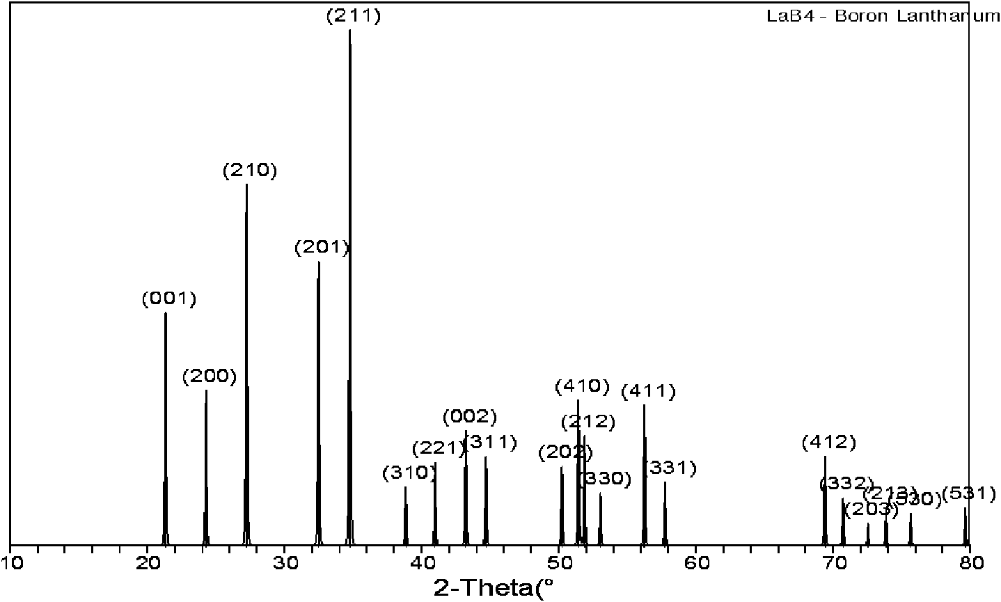 Synthesis method of nano rare-earth tetraboride and applications thereof