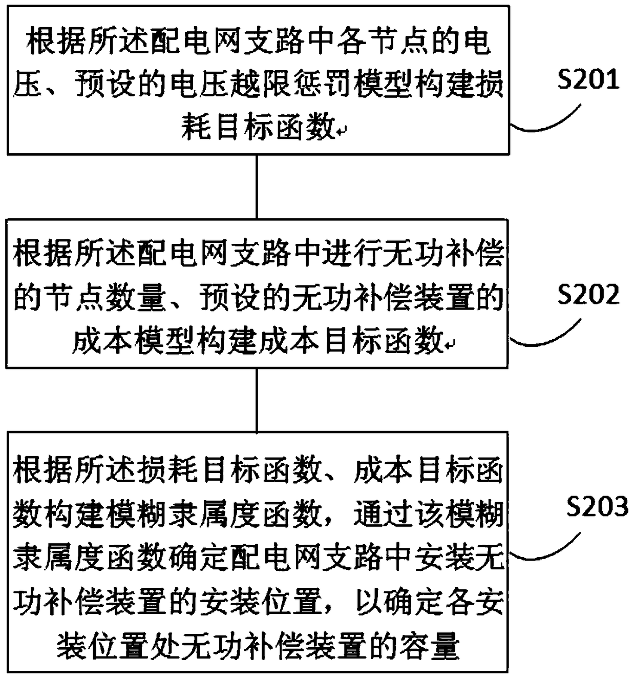 Voltage reactive power control method and system based on reactive power compensation device