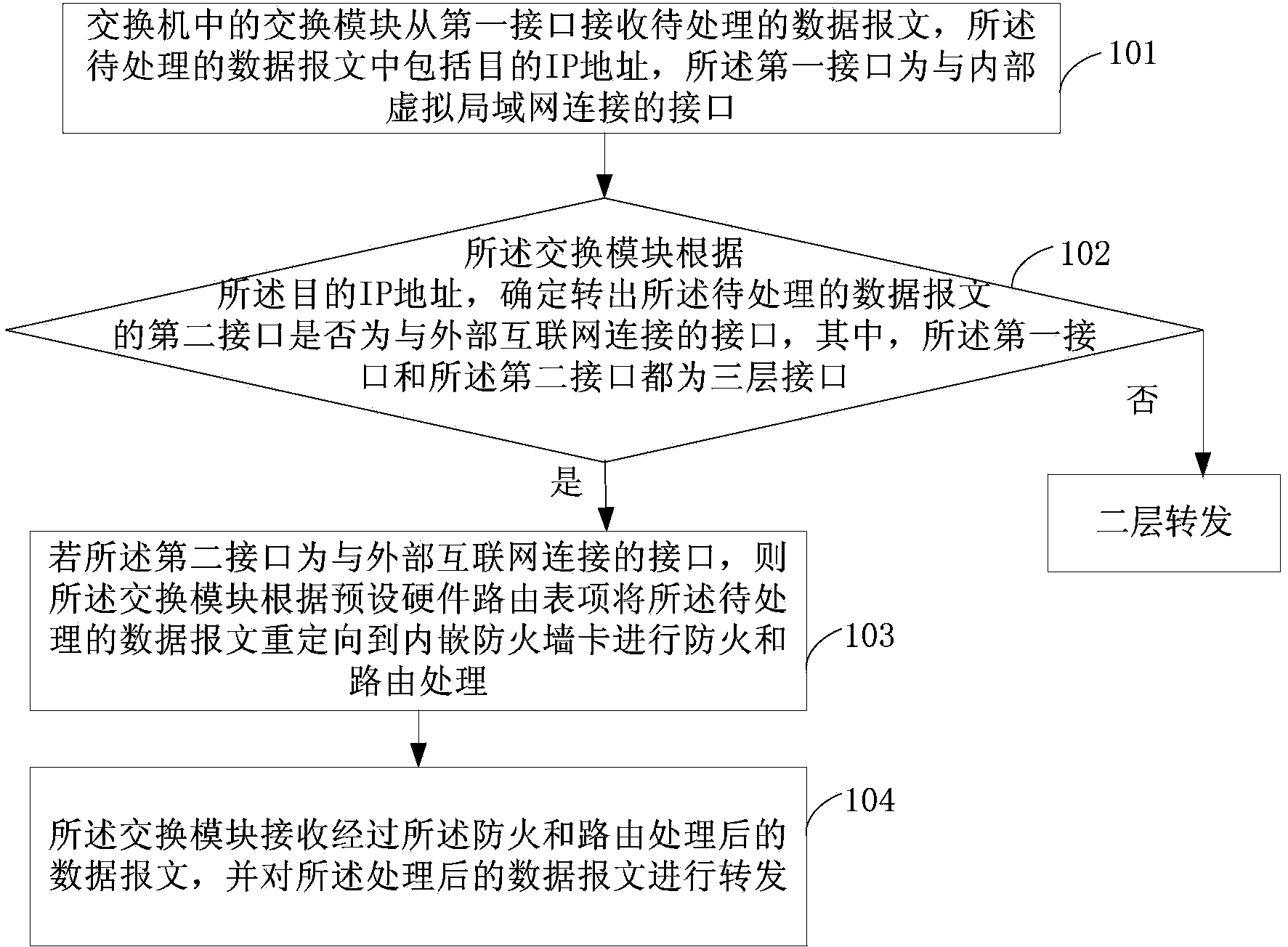Message forwarding method, switching module, firewall card and switch