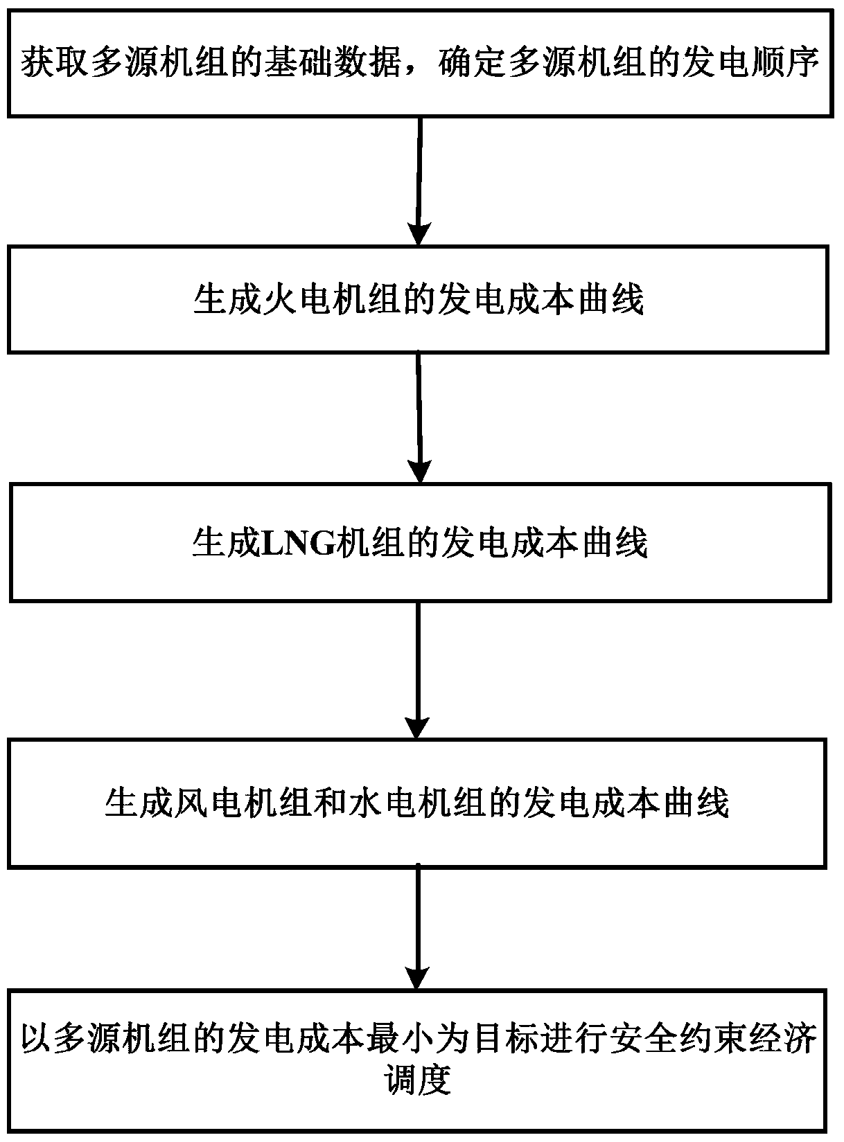 A Method for Generating Cost Curve of Multi-source Generating Units