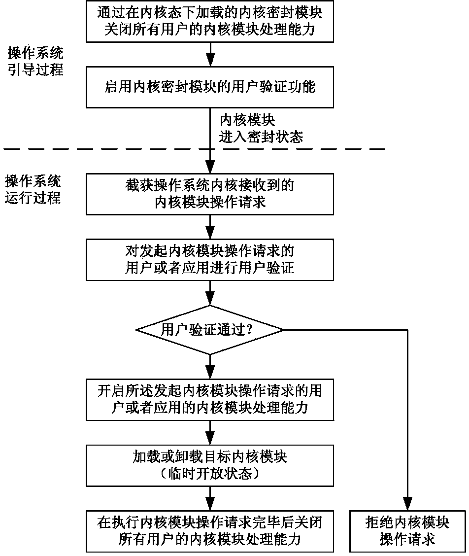 Loading control method for kernel module in operating system