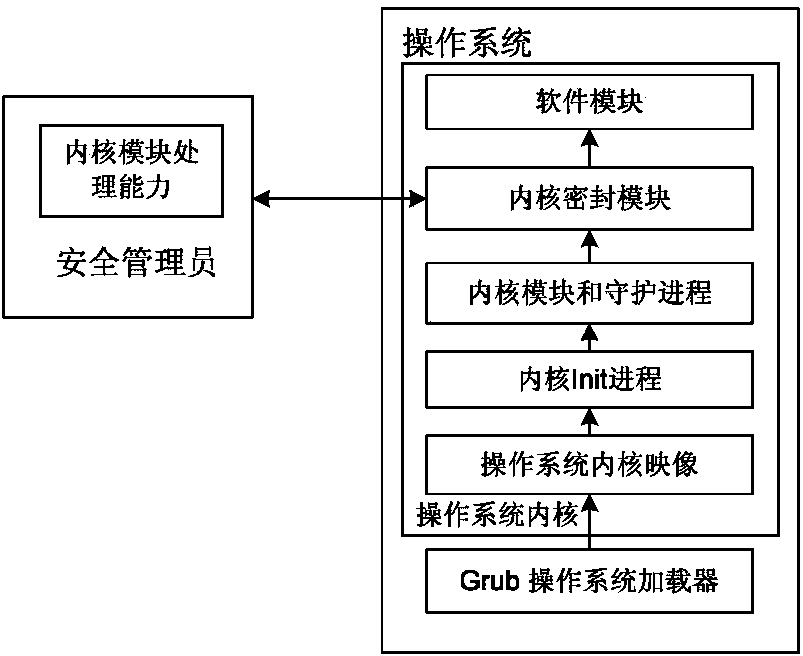 Loading control method for kernel module in operating system