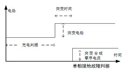 Power distribution network overhead line single-phase grounding fault recognition positioning method and fault indicator