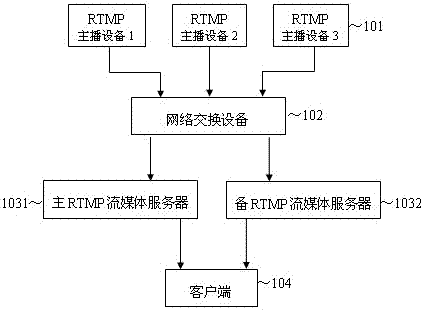 A design method and system for hot backup of rtmp streaming media live broadcast system