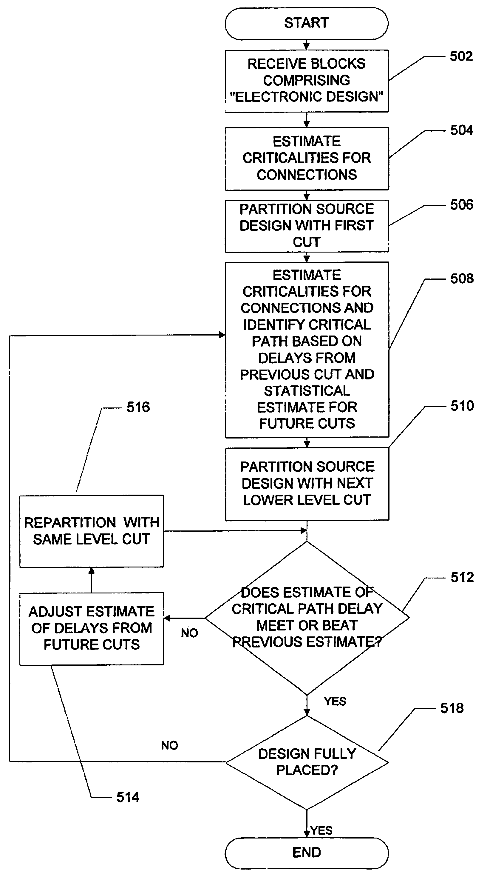 Method for adaptive critical path delay estimation during timing-driven placement for hierarchical programmable logic devices