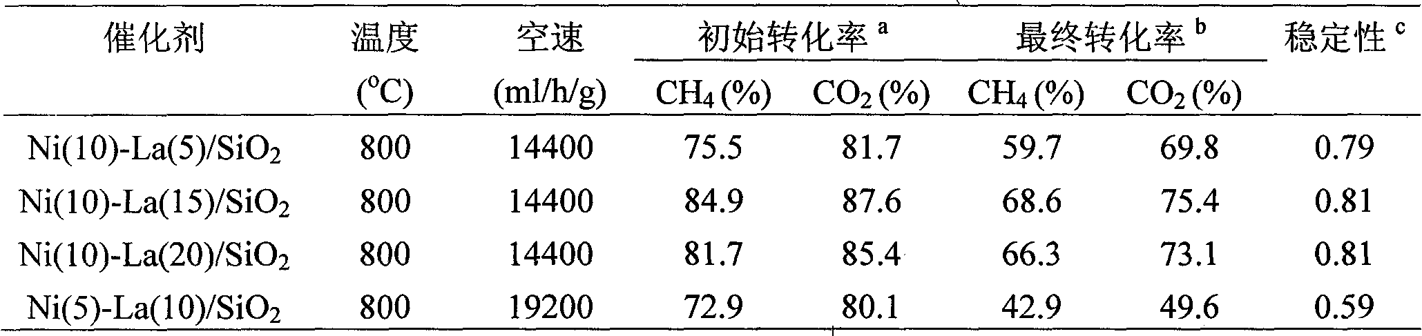 Catalyst for reforming methane with carbon dioxide for preparing synthetic gas and preparation method thereof