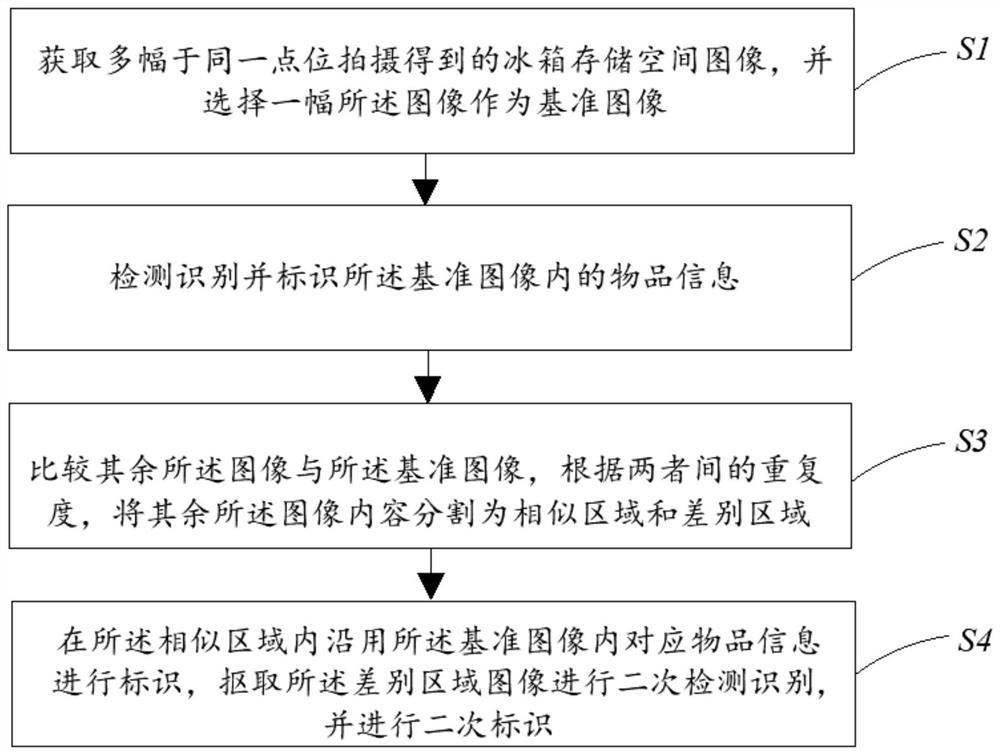 Method for identifying articles in refrigerator, refrigerator and computer storage medium