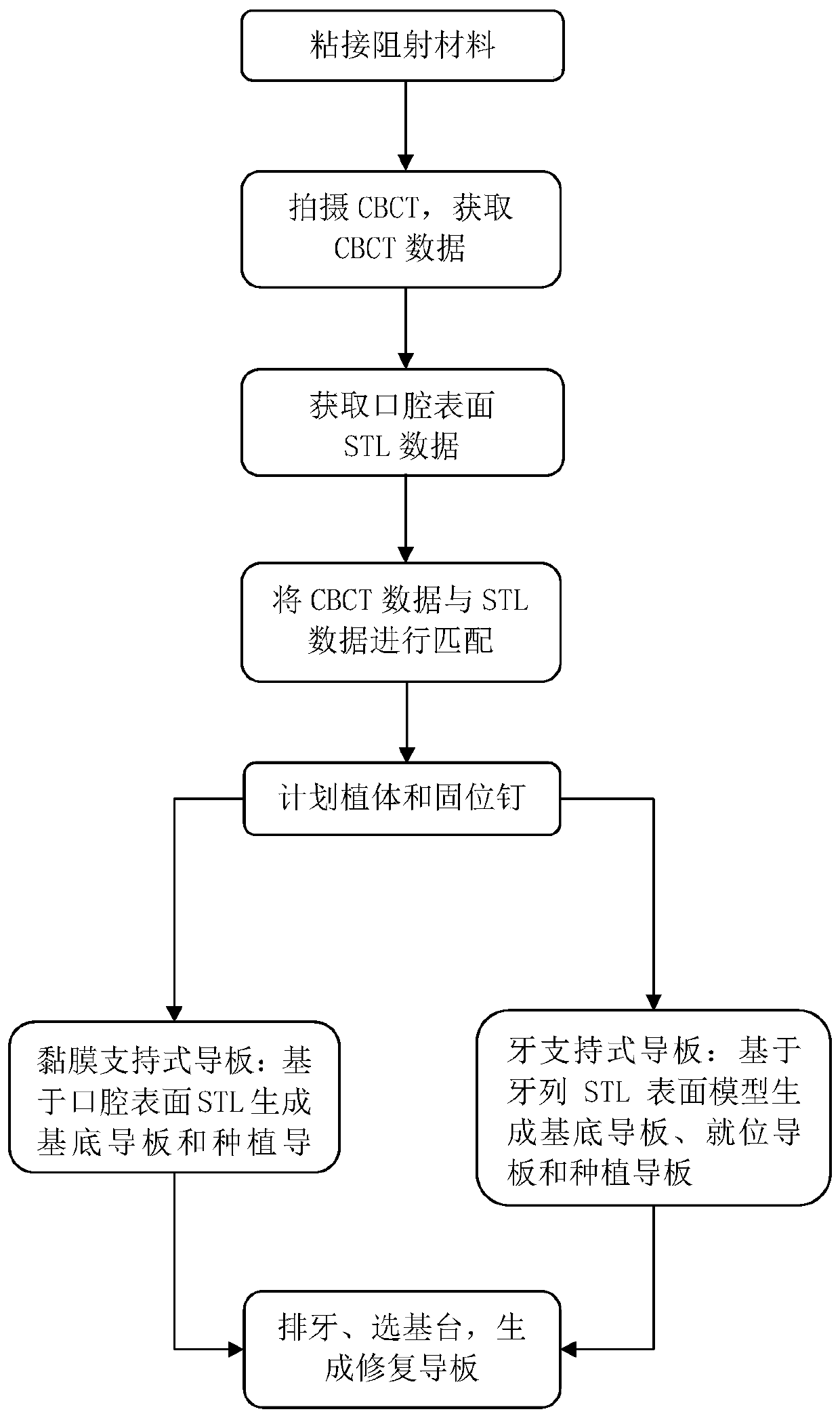 Tooth-borne typeguide plate, mucosa-borne type guide plate, bone-borne type guide plate, and preparation and use methods of tooth-borne typeguide plate, mucosa-borne type guide plate, and bone-borne type guide plate