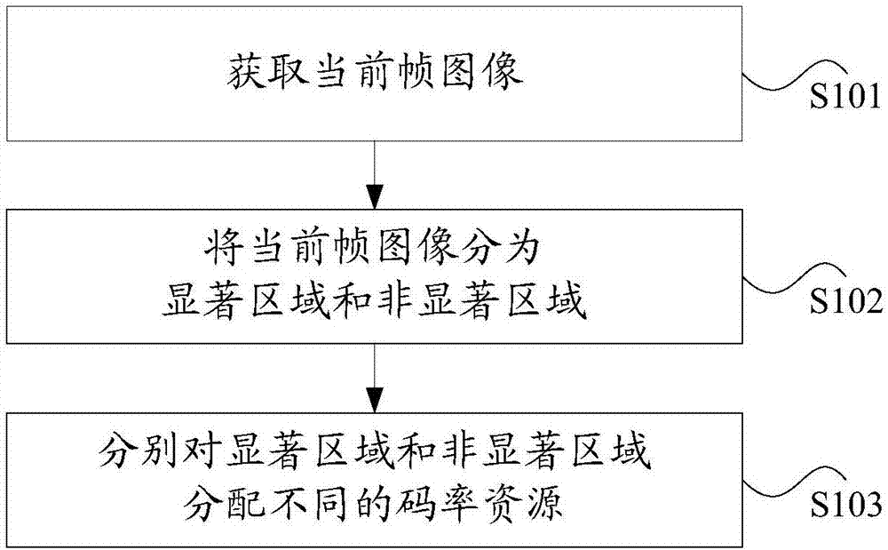 Code rate allocation method and device