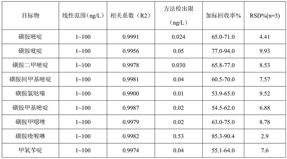 A method for simultaneous determination of 9 kinds of sulfonamide antibiotics on suspended particulate matter in water