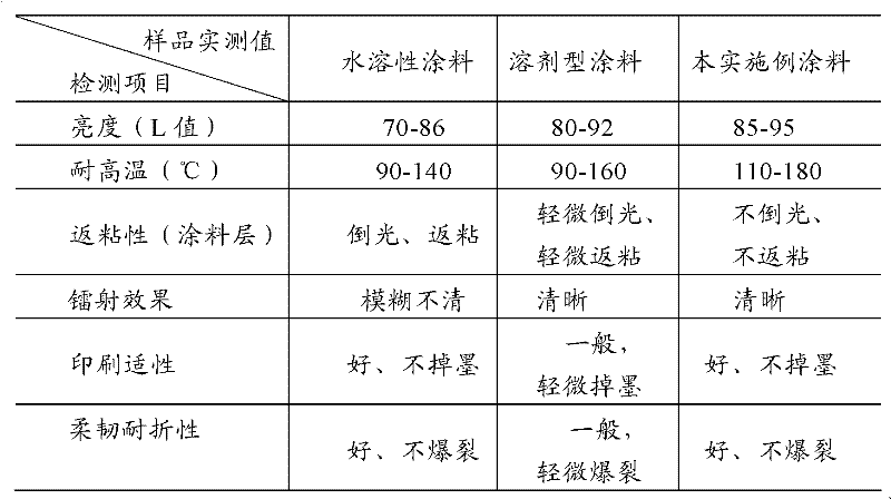 Ultraviolet curing aluminized transferring coating and preparation method and application thereof