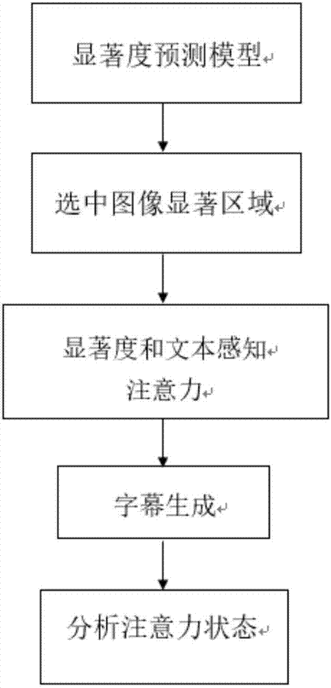 Image subtitle generating method based on novel attention model