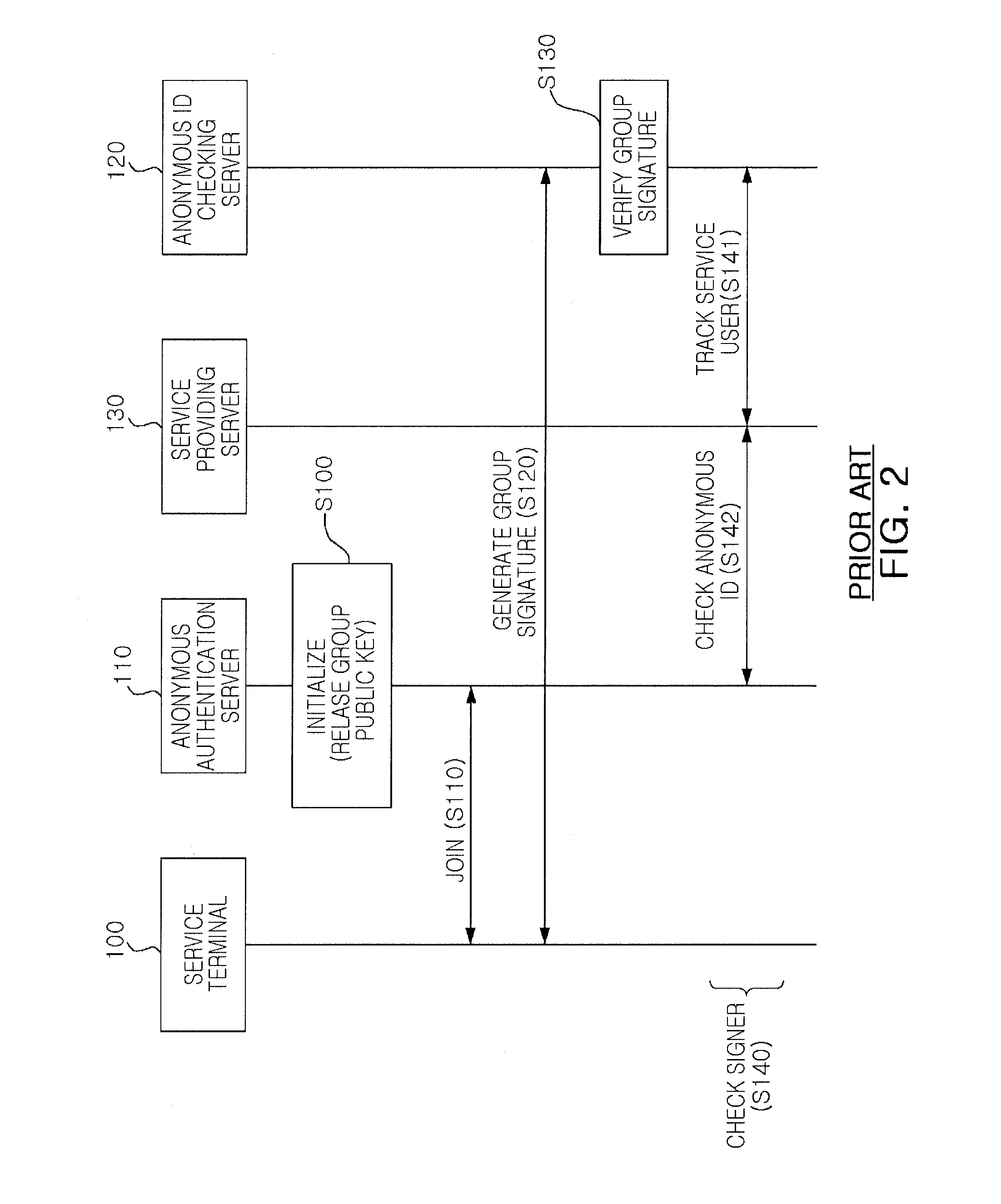 Anonymous authentication service method for providing local linkability