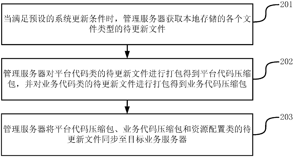 System updating method and system