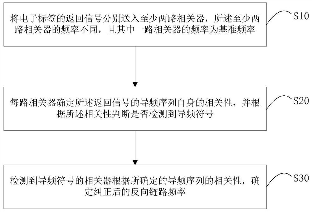 Electronic license plate reader and electronic license plate reverse link frequency acquisition method