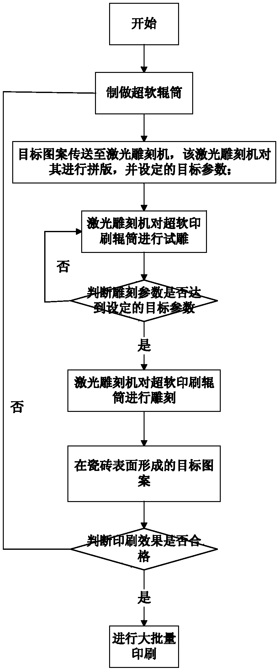 Laser engraving processing method and device for ultra-soft printing roller