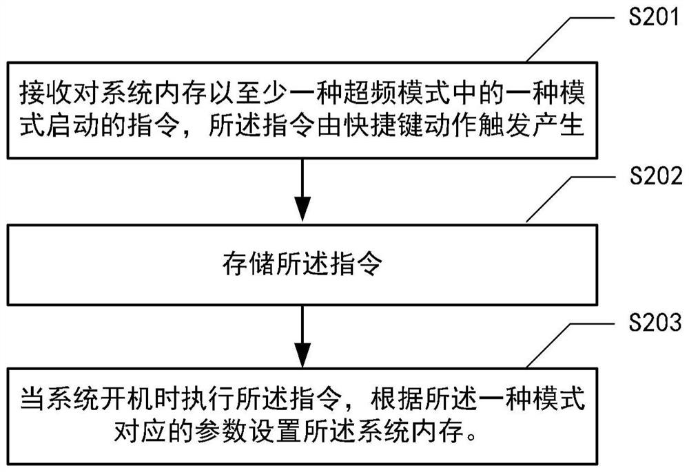 Method, device and electronic device for setting system memory overclocking