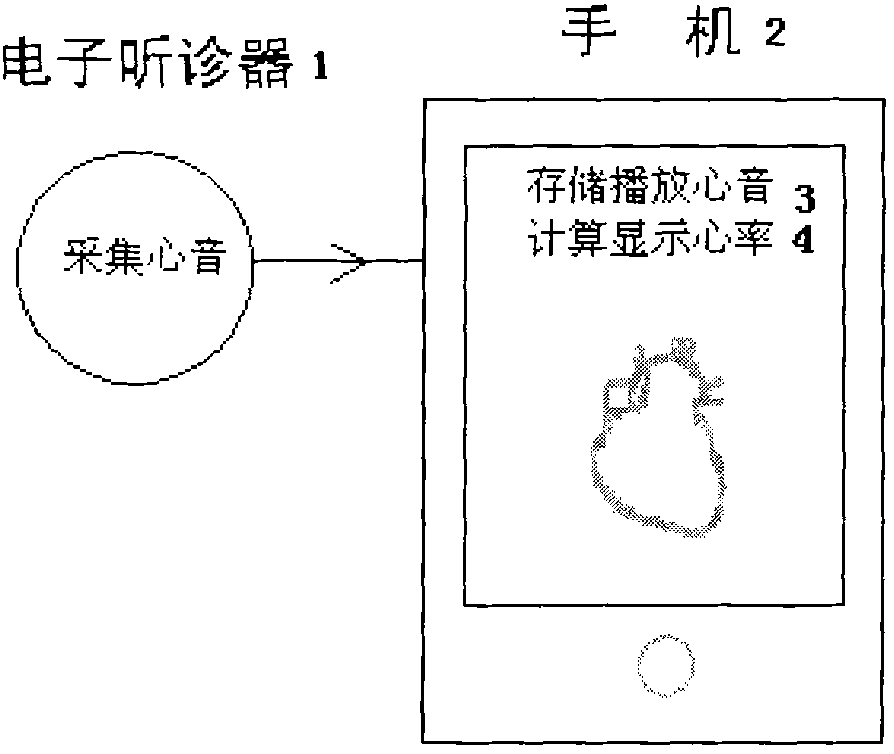 Storing, processing and displaying method for heart sound in intelligent mobile phone visual heart sound examination device