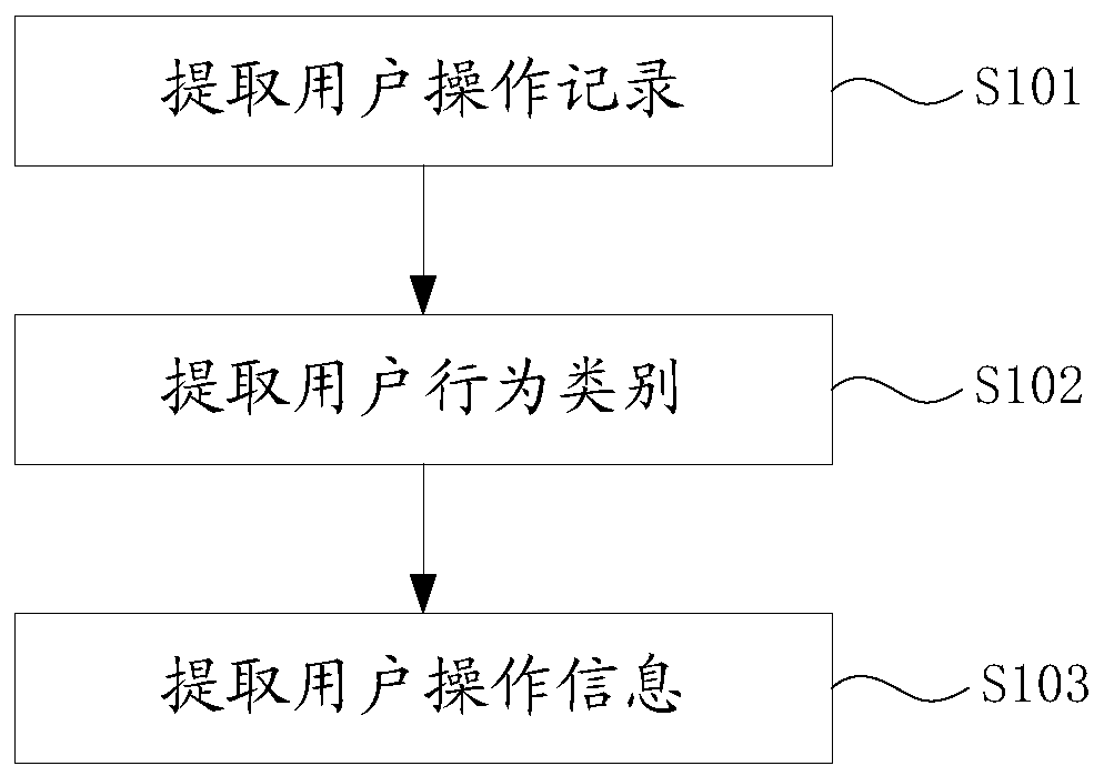 A method and a system for acquiring user operation information in a development link