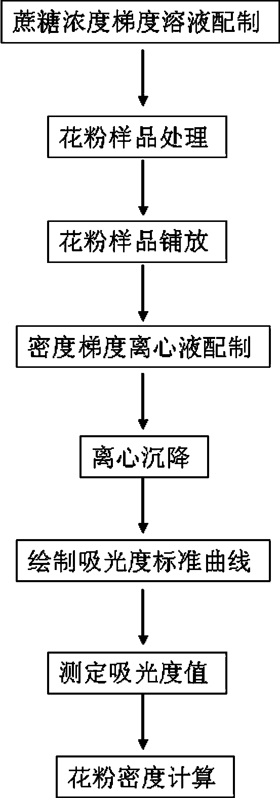 Method for measuring pollen density by improved density gradient centrifugation method