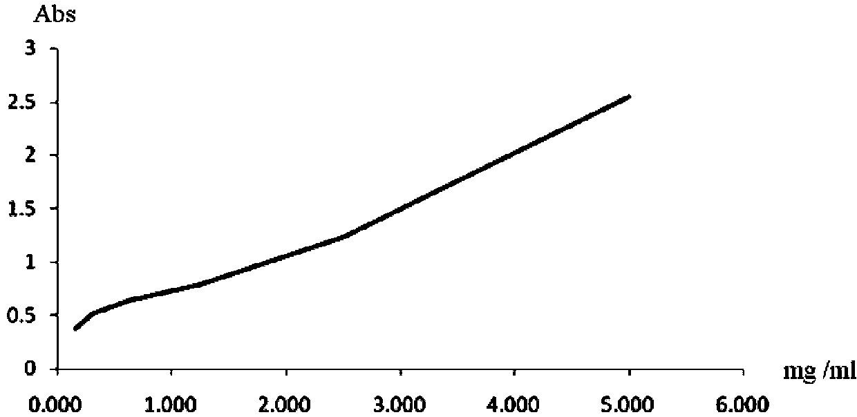 Method for measuring pollen density by improved density gradient centrifugation method