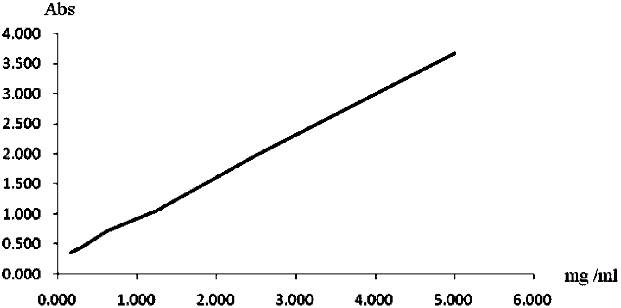 Method for measuring pollen density by improved density gradient centrifugation method