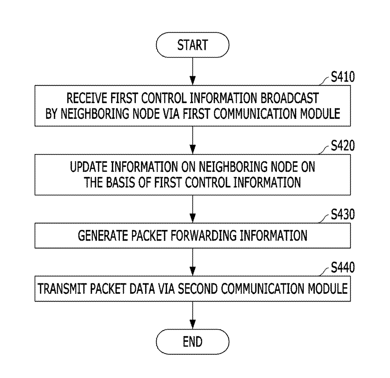 Mobile ad-hoc routing apparatus and method