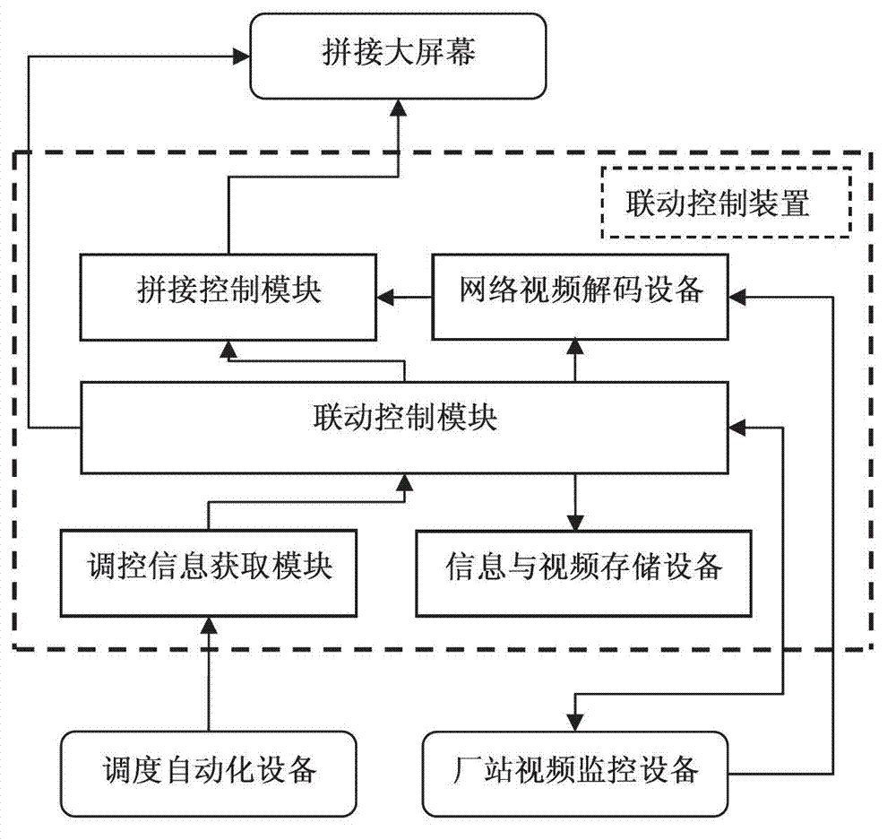 Large-screen-application-based three-party linkage visible monitoring system and method for regulation centre
