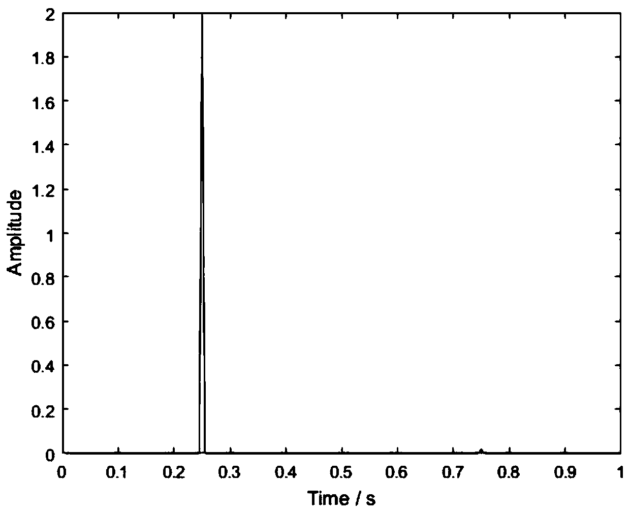 Transient weak signal detection method based on nonlinear time extrusion time-frequency transformation