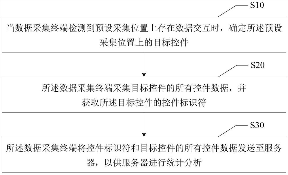 Data collection method, system and computer-readable storage medium without buried points