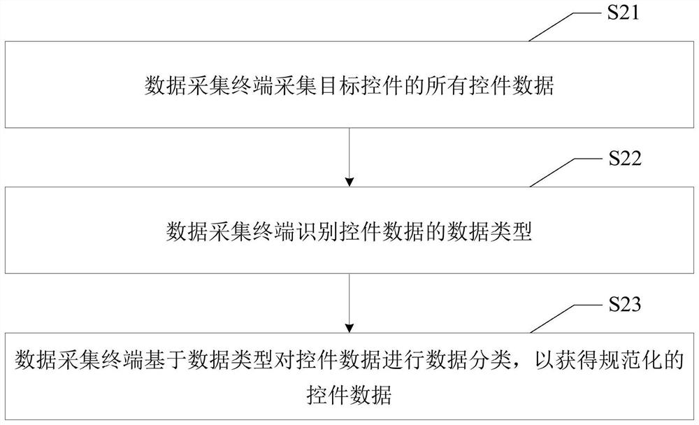 Data collection method, system and computer-readable storage medium without buried points