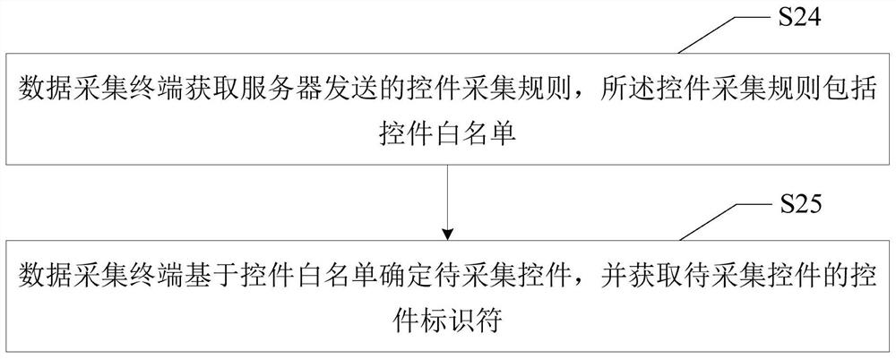 Data collection method, system and computer-readable storage medium without buried points