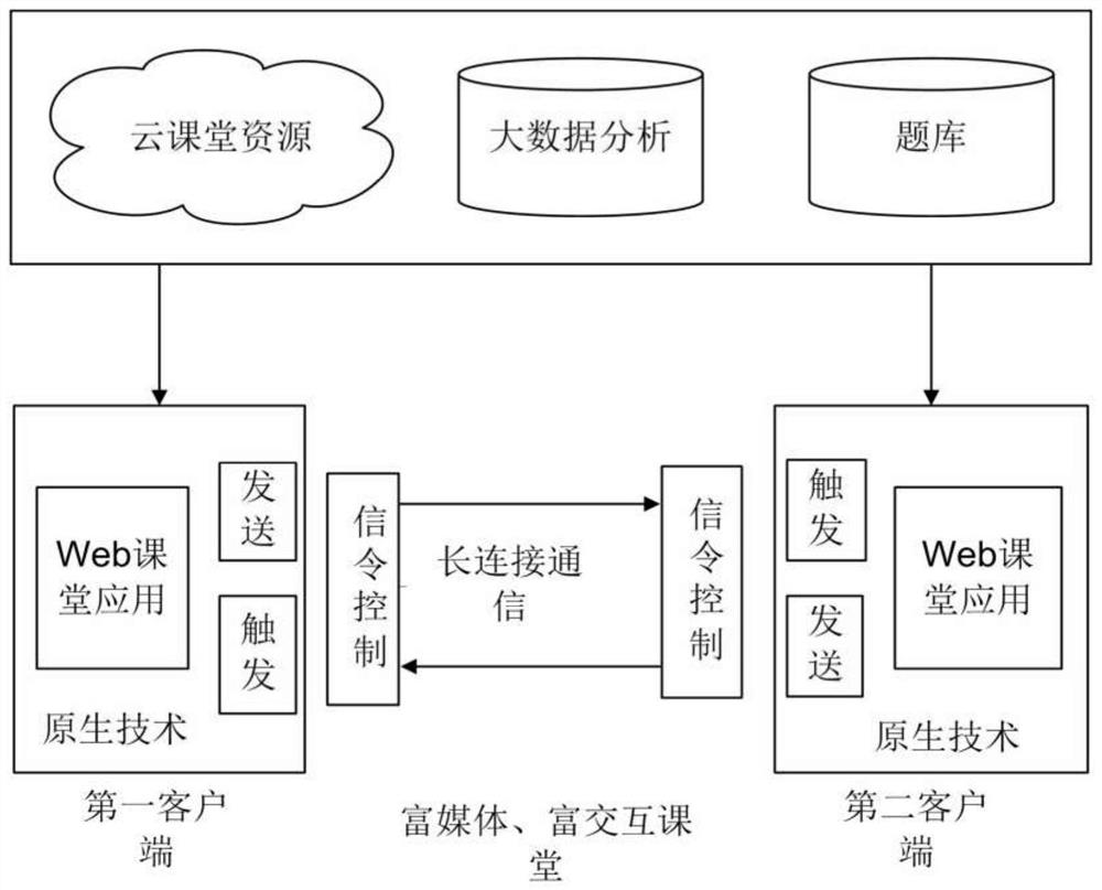 A method and terminal for interactive online classroom