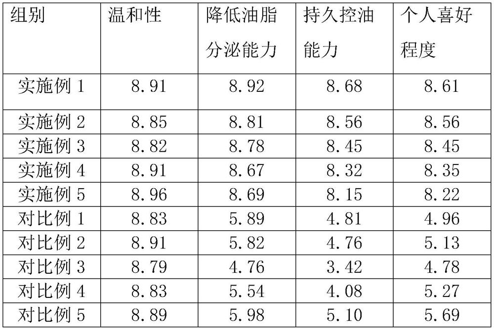 Oil-control facial cleanser and preparation method thereof