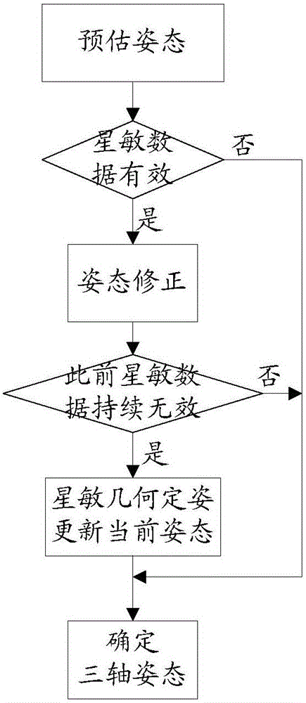 Attitude Control Method for Imaging Calibration